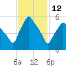Gardiner tide chart for Thursday, February 12, 2026