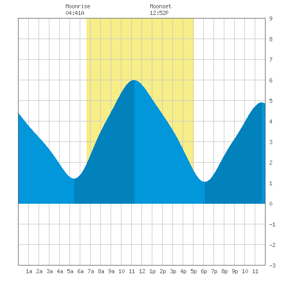 Gardiner tide chart for Friday, February 13, 2026