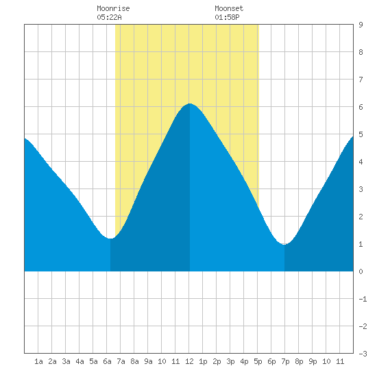 Gardiner tide chart for Saturday, February 14, 2026