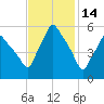Gardiner tide chart for Saturday, February 14, 2026