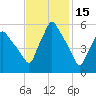 Gardiner tide chart for Sunday, February 15, 2026