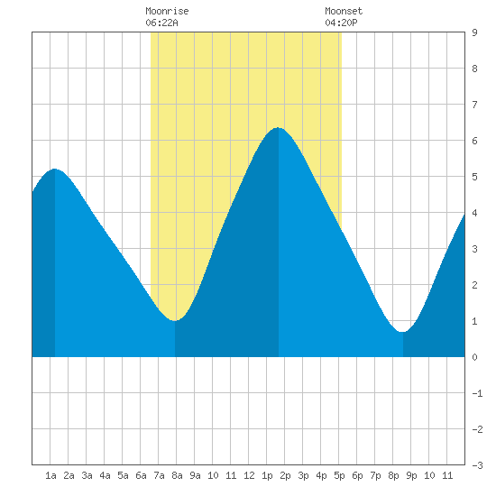 Gardiner tide chart for Monday, February 16, 2026