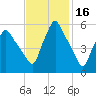 Gardiner tide chart for Monday, February 16, 2026