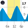 Gardiner tide chart for Tuesday, February 17, 2026