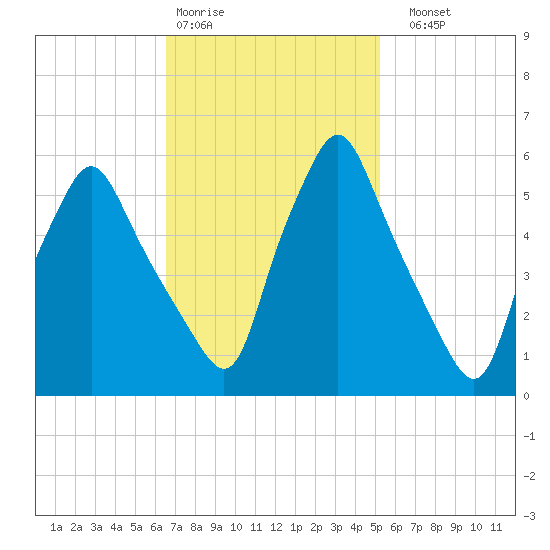 Gardiner tide chart for Wednesday, February 18, 2026