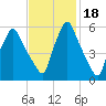 Gardiner tide chart for Wednesday, February 18, 2026