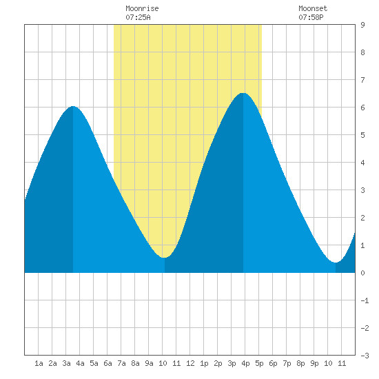 Gardiner tide chart for Thursday, February 19, 2026