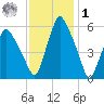 Gardiner tide chart for Sunday, February 1, 2026