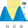 Gardiner tide chart for Friday, February 20, 2026