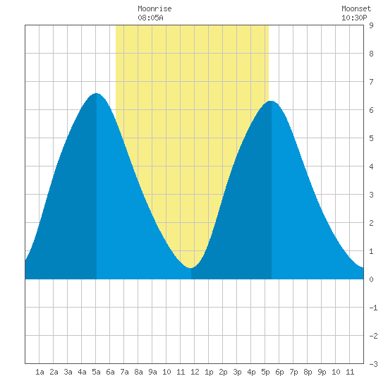 Gardiner tide chart for Saturday, February 21, 2026
