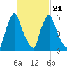 Gardiner tide chart for Saturday, February 21, 2026