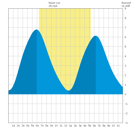 Gardiner tide chart for Sunday, February 22, 2026