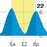 Gardiner tide chart for Sunday, February 22, 2026