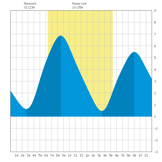 Gardiner tide chart for Wednesday, February 25, 2026