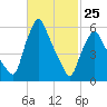 Gardiner tide chart for Wednesday, February 25, 2026