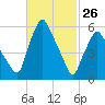 Gardiner tide chart for Thursday, February 26, 2026
