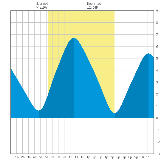 Gardiner tide chart for Friday, February 27, 2026