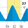 Gardiner tide chart for Friday, February 27, 2026