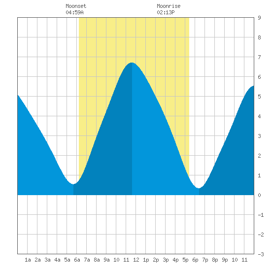 Gardiner tide chart for Saturday, February 28, 2026