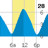 Gardiner tide chart for Saturday, February 28, 2026