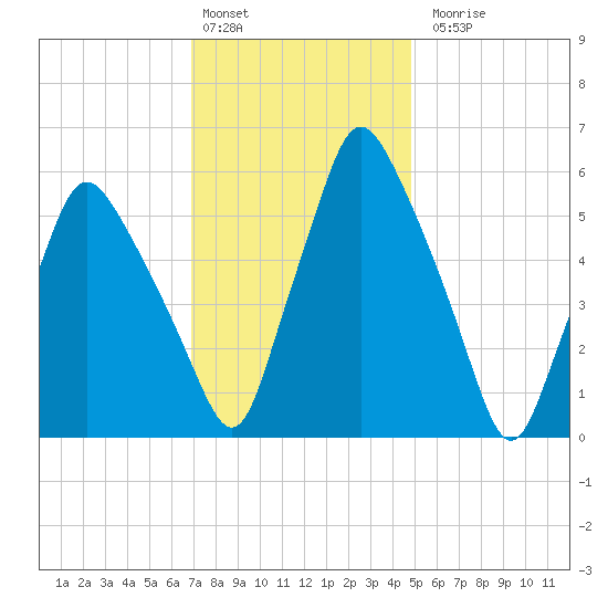 Gardiner tide chart for Monday, February 2, 2026