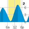 Gardiner tide chart for Monday, February 2, 2026