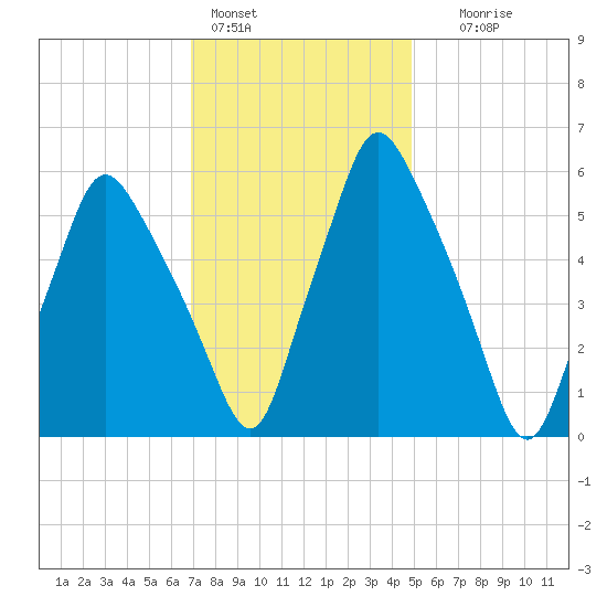 Gardiner tide chart for Tuesday, February 3, 2026
