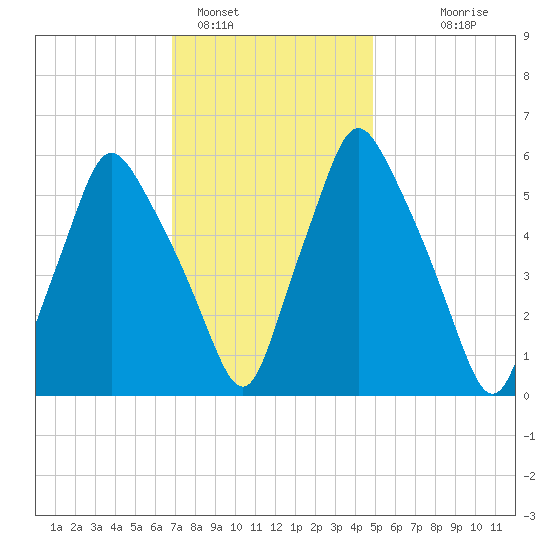 Gardiner tide chart for Wednesday, February 4, 2026