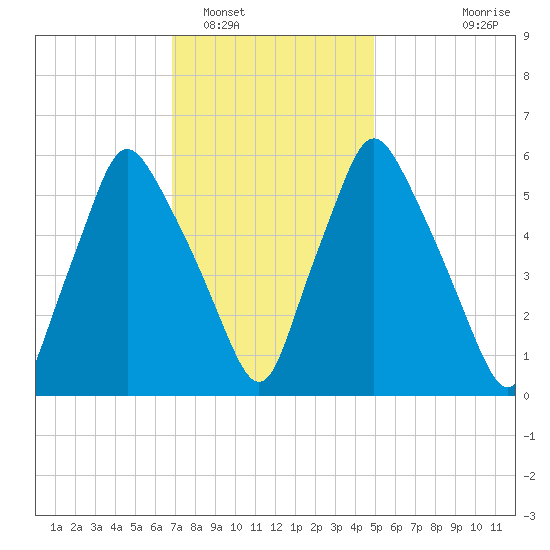 Gardiner tide chart for Thursday, February 5, 2026