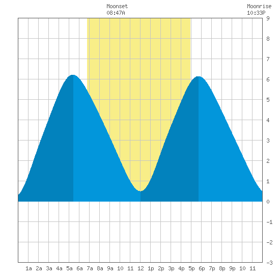 Gardiner tide chart for Friday, February 6, 2026