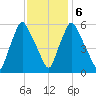 Gardiner tide chart for Friday, February 6, 2026
