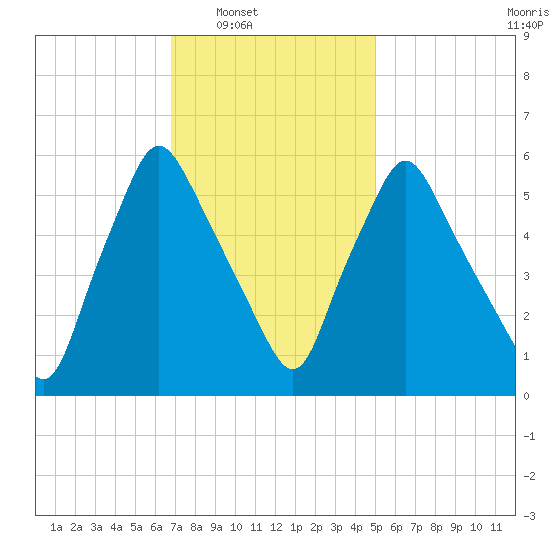 Gardiner tide chart for Saturday, February 7, 2026