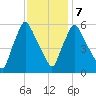 Gardiner tide chart for Saturday, February 7, 2026