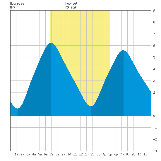Gardiner tide chart for Sunday, February 8, 2026