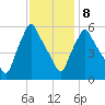 Gardiner tide chart for Sunday, February 8, 2026