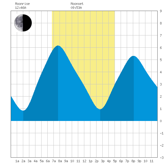 Gardiner tide chart for Monday, February 9, 2026