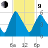 Gardiner tide chart for Monday, February 9, 2026