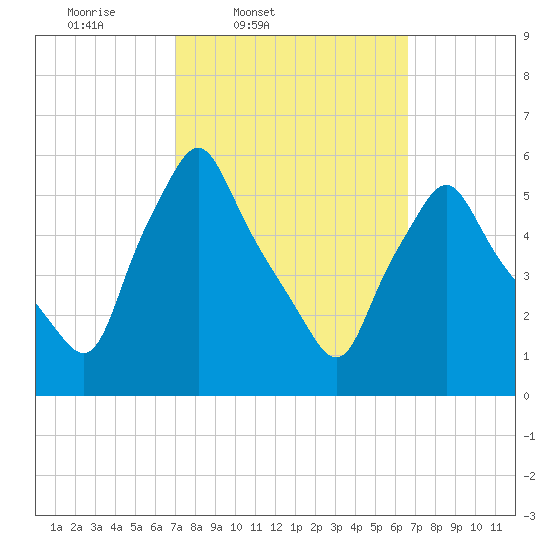 Gardiner tide chart for Tuesday, March 10, 2026