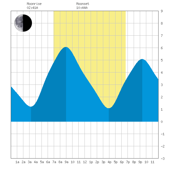 Gardiner tide chart for Wednesday, March 11, 2026
