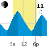 Gardiner tide chart for Wednesday, March 11, 2026