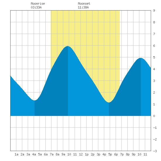 Gardiner tide chart for Thursday, March 12, 2026
