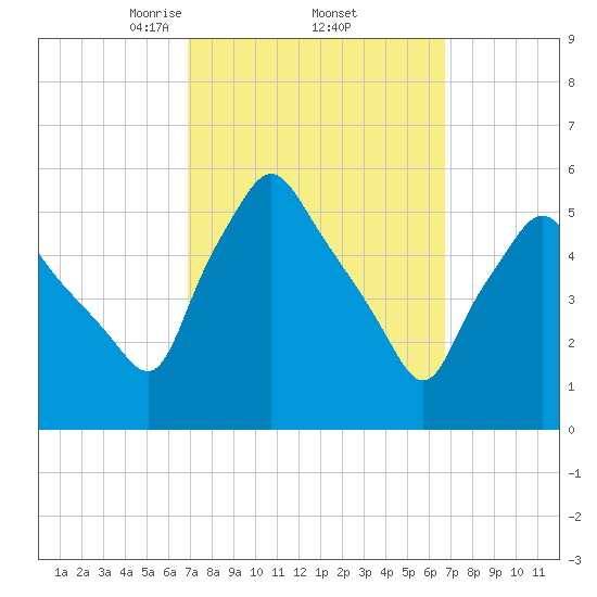 Gardiner tide chart for Friday, March 13, 2026