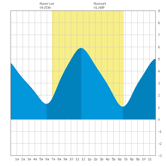 Gardiner tide chart for Saturday, March 14, 2026