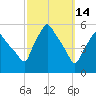 Gardiner tide chart for Saturday, March 14, 2026