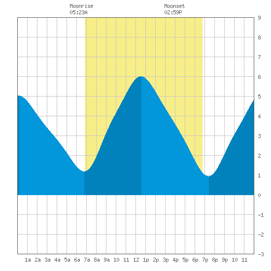 Gardiner tide chart for Sunday, March 15, 2026