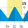 Gardiner tide chart for Sunday, March 15, 2026