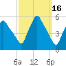 Gardiner tide chart for Monday, March 16, 2026