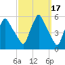 Gardiner tide chart for Tuesday, March 17, 2026