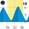 Gardiner tide chart for Wednesday, March 18, 2026