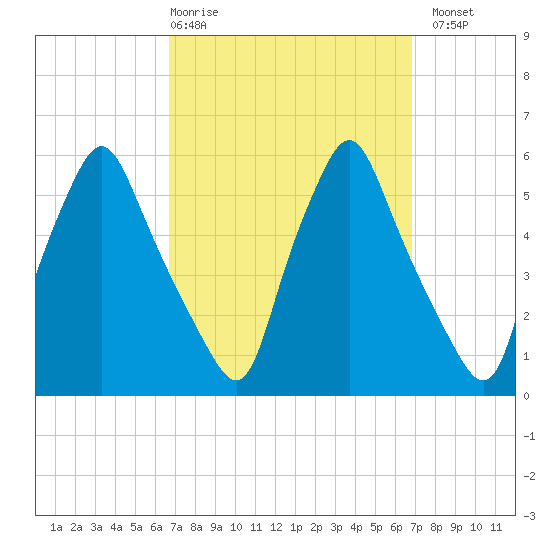 Gardiner tide chart for Thursday, March 19, 2026